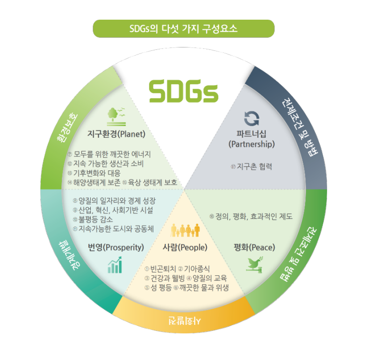 SDGs 5대 기본요소